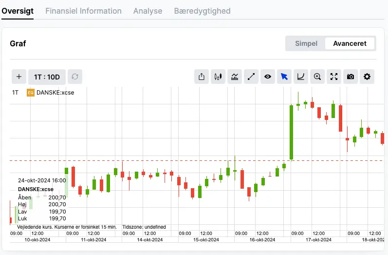 Skærmbillede af den avancerede graf fra SaxoInvestors analyseværktøj